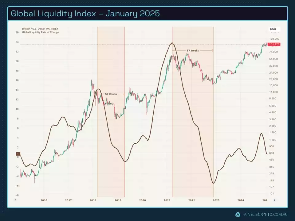 Global Liquidity Index  January 2025